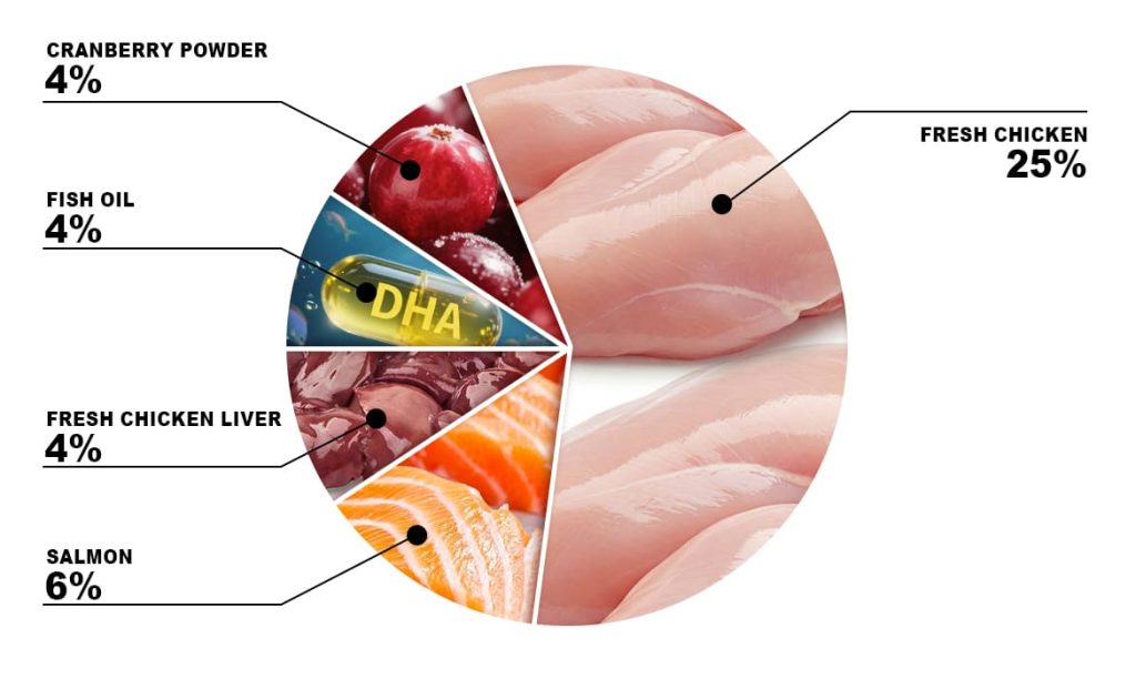 ALL Life Stages Complete Cat Food - product image 4